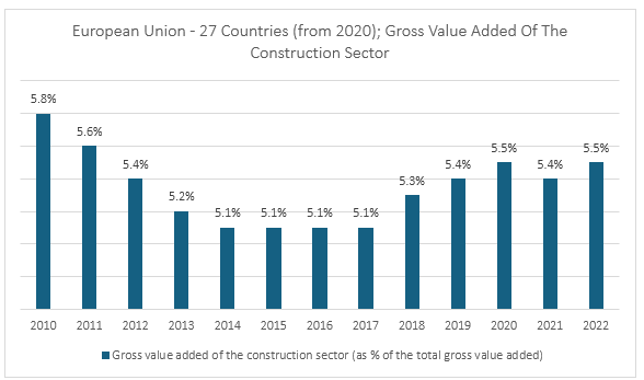 European Union - 27 Countries (from 2020); Gross Value Added Of The Construction Sector