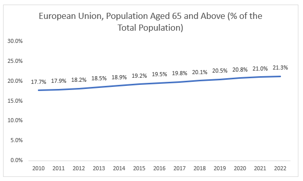 European Union, Population Aged 65 and Above (% of the Total Population)