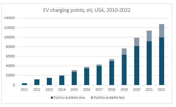 EV charging points eV USA 2010-2022