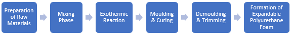 Expandable Polyurethane Foam Manufacturing Plant Project Report