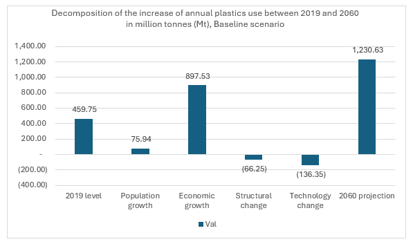 Global Recycled Plastics Market