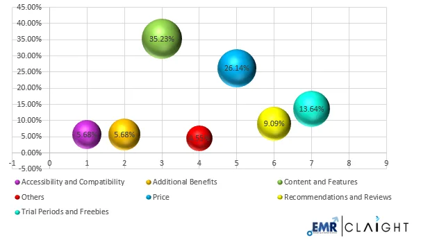 Factors influencing decision to subscribe