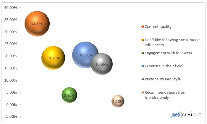 Factors Influencing The Following Of Social Media Influencers