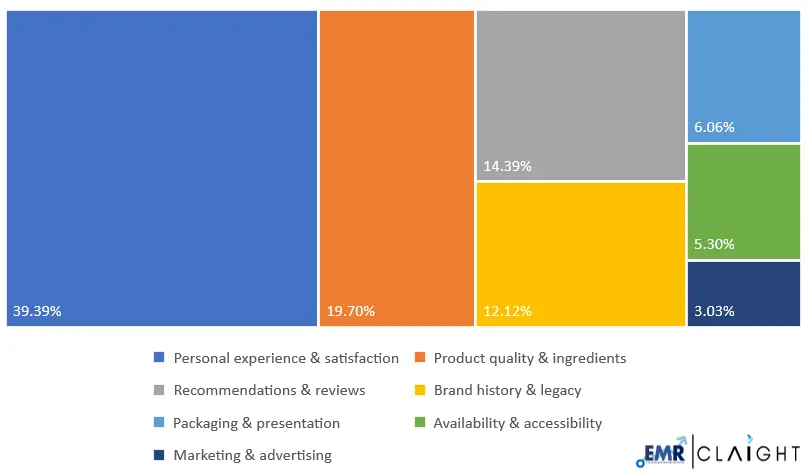 Factors Shaping Consumer Trust in Perfume Brands 2024