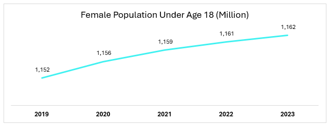 Female Population Under Age 18 (Million)