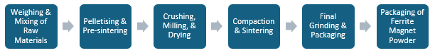 Ferrite Magnet Powder Manufacturing Plant Project Report