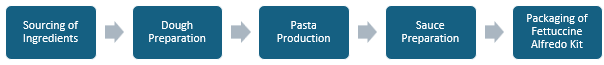 Fettuccine Alfredo Kit Manufacturing Plant Project Report