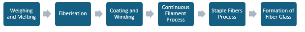 Fiber Glass Manufacturing Plant Project Report