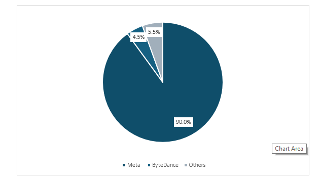 Fig: Virtual reality headsets by market players, in percentage