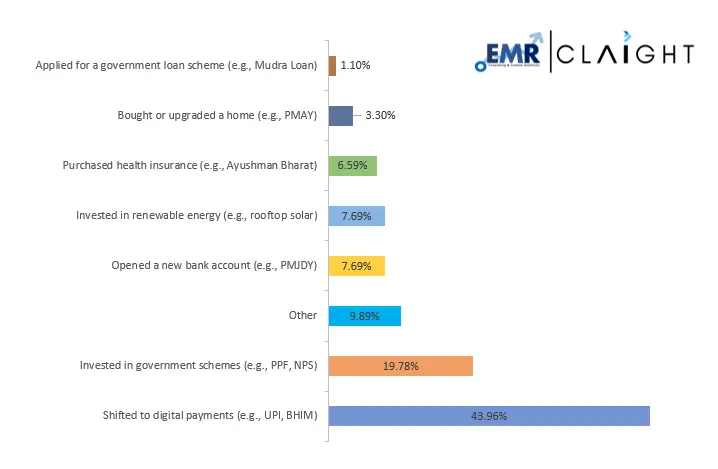 Financial Behaviour in Response to Government Policies