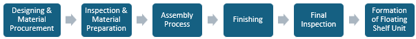 Floating Shelf Unit Manufacturing Plant Project Report