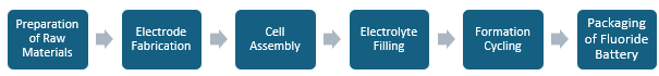 Fluoride Battery Manufacturing Plant Project Report