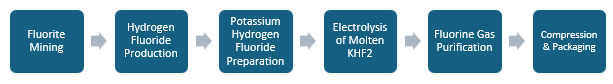 Fluorine Manufacturing Plant Project Report