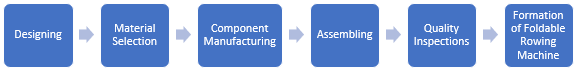 Foldable Rowing Machine Manufacturing Plant Project Report