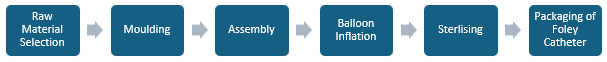 Foley Catheter Manufacturing Plant Project Report