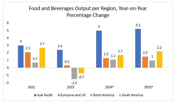 Food and Beverages Output per Region, Year-on-Year Percentage Change