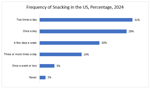 Snacks Market