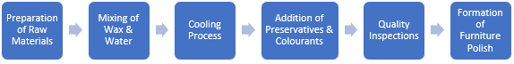 Furniture Polish Manufacturing Plant Project Report