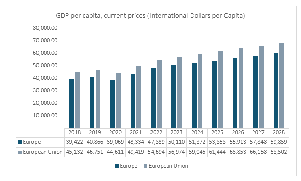 GDP per capita, current prices (International Dollars per Capita)