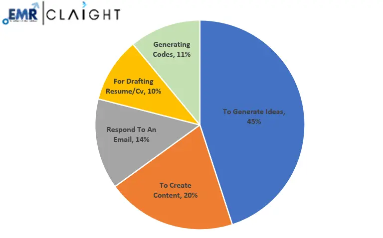 Gen Z Use ChatGPT for Various Purposes with Top Preference Being to Generate New Ideas