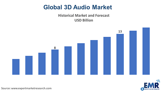 Global 3D Audio Market