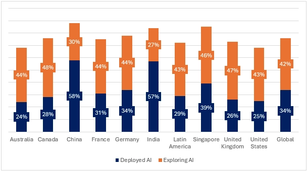 Figure: Global AI Adoption (2022)