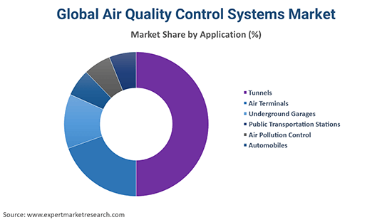 Global Air Quality Control Systems Market By Application