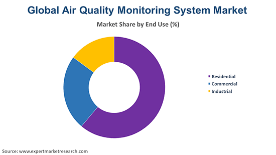 Air Quality Monitoring System Market Report 2022 2027 Analysis Size Share Trends Growth