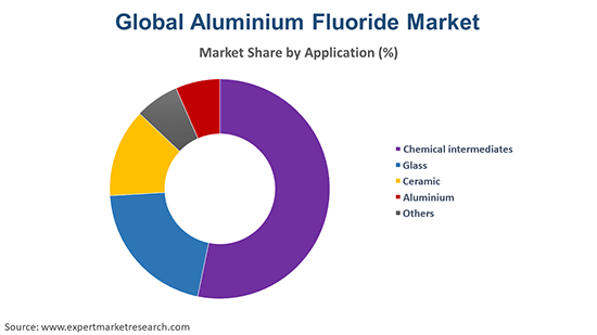 Guggenheim Museum jam lezer Aluminium Fluoride Market Size, Share, Analysis, Trends 2022-2027