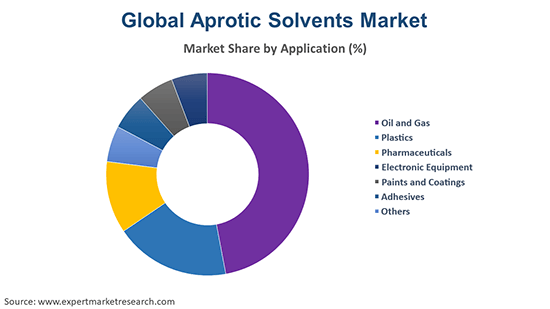 Global Aprotic Solvents Market By application