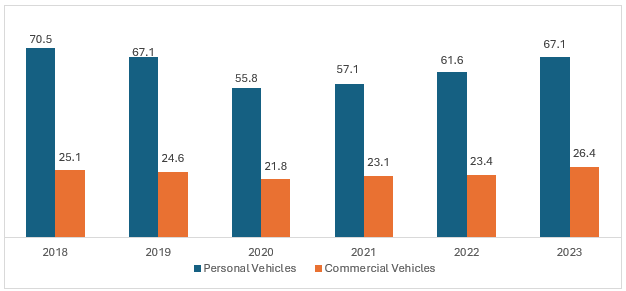 Figure: Global Automotive Manufacturing (in Million Units), 2018-2023