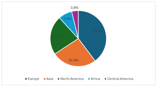 Global Coffee Consumption by Region: 2022