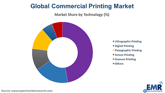Commercial Printing Market Size, Share, Growth 2024-2032