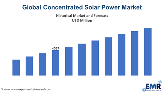 Concentrated Solar Power Market Analysis, Size, Report By 2026