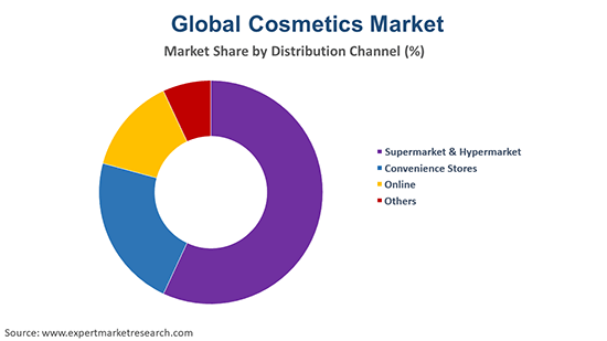 Cosmetics Market Size, Share, Price, Trends, Growth, Analysis 2022-2027