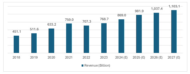 Figure: Global E-Commerce Revenue for Electronics, USD Billion, 2018-2027