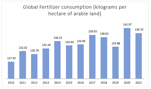 Global Fertilizer consumption (kilograms per hectare of arable land)