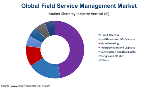 Field Service Management Market Report, Size, Share, Trends, Growth ...