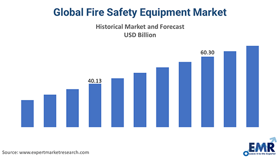 Fire Safety Equipment Market Size, Share, Price, Demand, Forecast 2023-2028