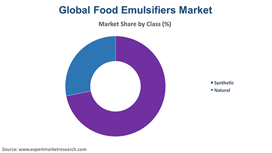 Food Emulsifiers Market Analysis, Tracking, & Forecasts