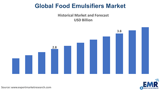 Food Emulsifiers Market Size, Share, Trends 2024-2032