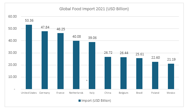 Global Food Import 2021 USD Billion