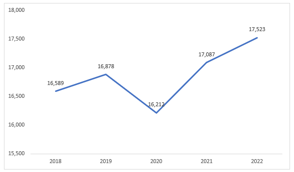 Global GDP Per Capita 2018-2023