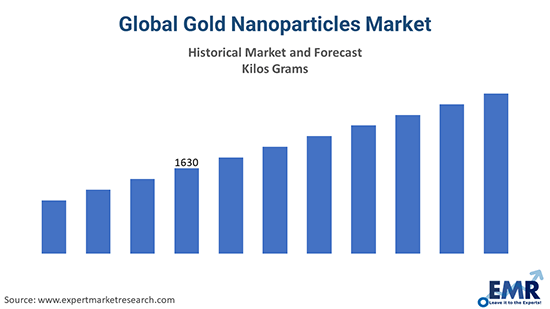 Gold Nanoparticles Market Size, Share, Report, Analysis 2021-2026