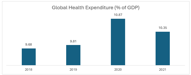 Global Health Expenditure (% of GDP)