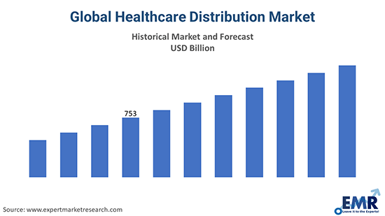 Healthcare Distribution Market Growth, Trends, Price, Forecast 2021-2026