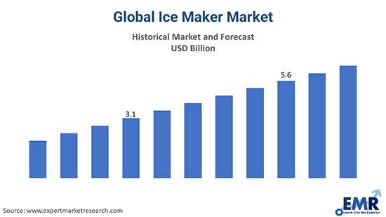 Fish Block Ice Maker Market Size Furnishes Valuable Information  Encompassing Market Share, Market Trends, and Projections