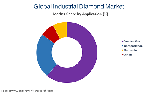 Industrial Diamond Market Size, Share Growth, Trends, Report 2021-2026