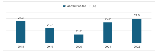 Global Industrial Sector (including Construction) Contribution to Global GDP, 2018-2022