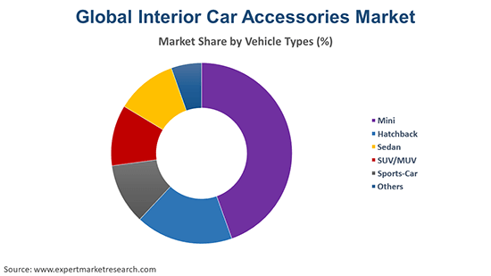 Interior Car Accessories Market Size, Growth 2024-2032